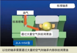 什么是環保型軸承，環保型軸承有什么優點？