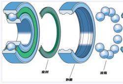 滾動軸承的組成與各組成部件簡介
