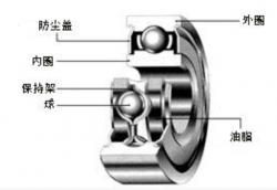 深溝球軸承的結(jié)構(gòu)、工作原理和性能介紹